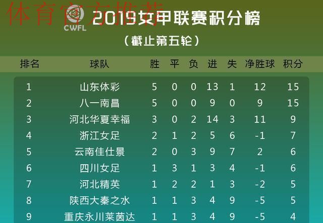 女甲联赛第五轮战罢 河北精英女足收获赛季首胜